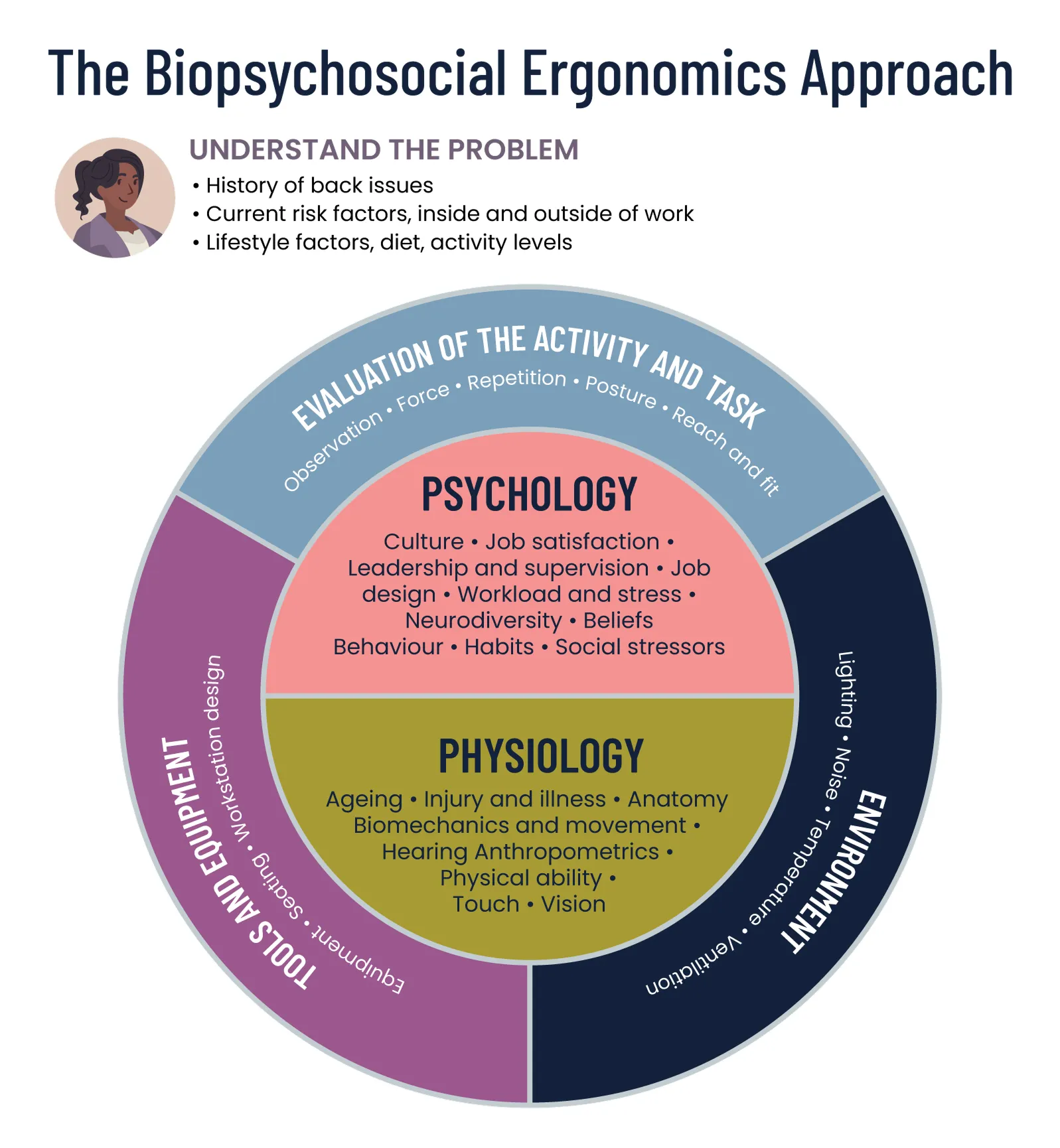 Circular infographic illustrating the biopsychosocial ergonomics model, showing how task evaluation, tools and equipment, and the work environment interact with psychological and physiological factors